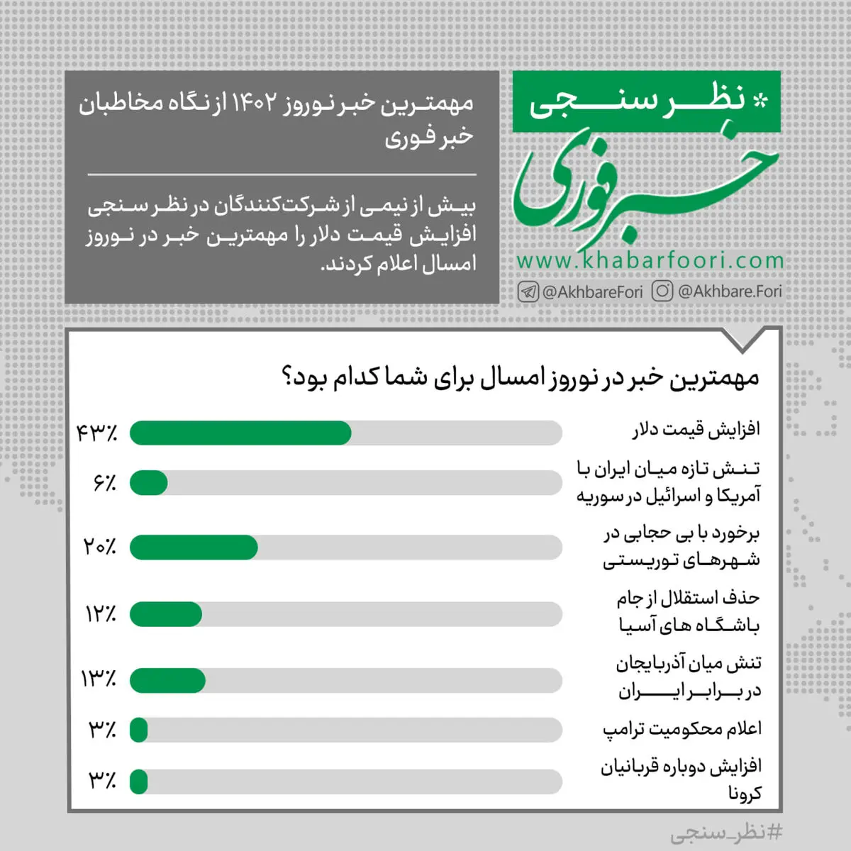 مهمترین خبر در تعطیلات نوروزی چه بود؟ / گرانی دلار و برخورد با بی‌حجابی در صدر دغدغه‌های مردم