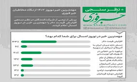 مهمترین خبر در تعطیلات نوروزی چه بود؟ / گرانی دلار و برخورد با بی‌حجابی در صدر دغدغه‌های مردم