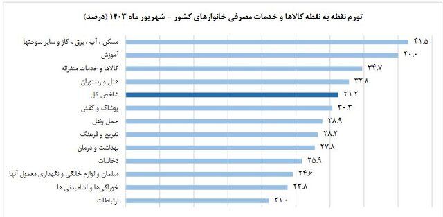 نرخ تورم شهریور ماه اعلام شد