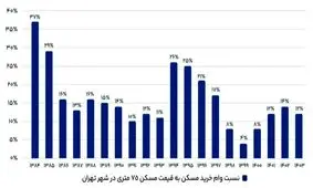 رویای خانه‌دار شدن با وامدست‌نیافتنی ماند؛ وام مسکن فقط برای ۱۰ متر خانه