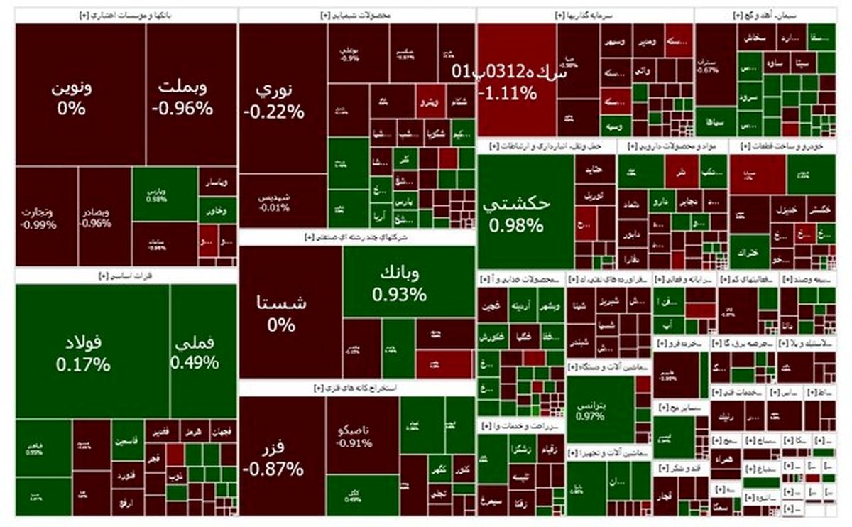 بازار سرمایه همچنان قرمز