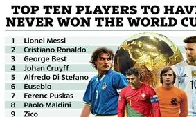 ستاره‌هایی که قهرمان جام‌جهانی فوتبال نشده‌اند؛ حسرت در آغوش گرفتن جام طلایی/ مسی و رونالدو طلسم‌شکنی می‌کنند؟
