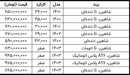 قیمت شاهین پلاس در یک قدمی میلیاردی شدن!