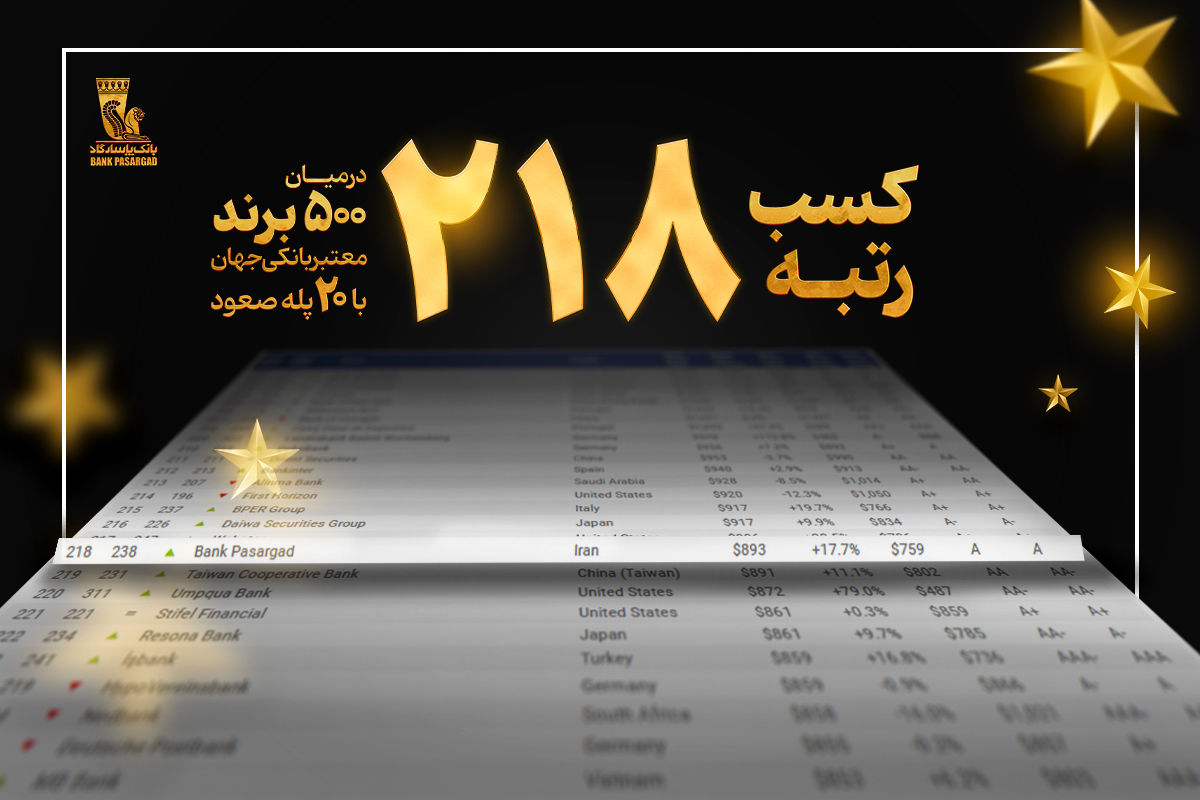 کسب رتبه 218 در میان 500 برند برتر بانکی جهان با صعود 20 پلهای بانک پاسارگاد