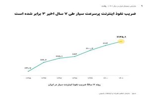به ازای هر ۱۰۰ نفر در ایران، ۱۲۵ دستگاه به اینترنت پرسرعت متصل هستند