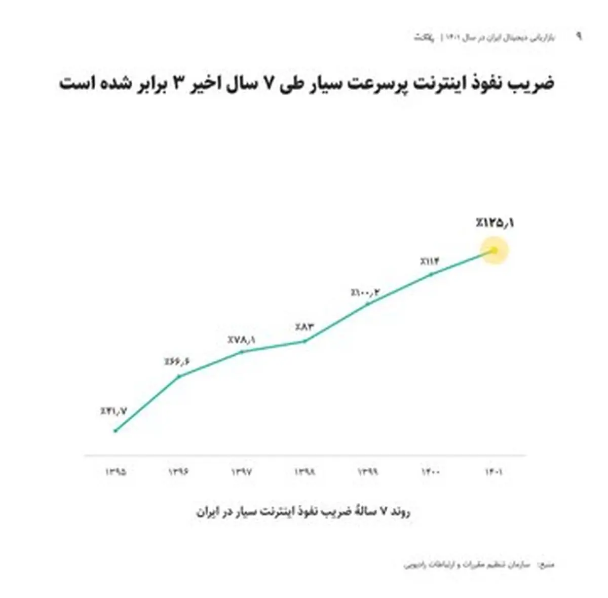 به ازای هر ۱۰۰ نفر در ایران، ۱۲۵ دستگاه به اینترنت پرسرعت متصل هستند