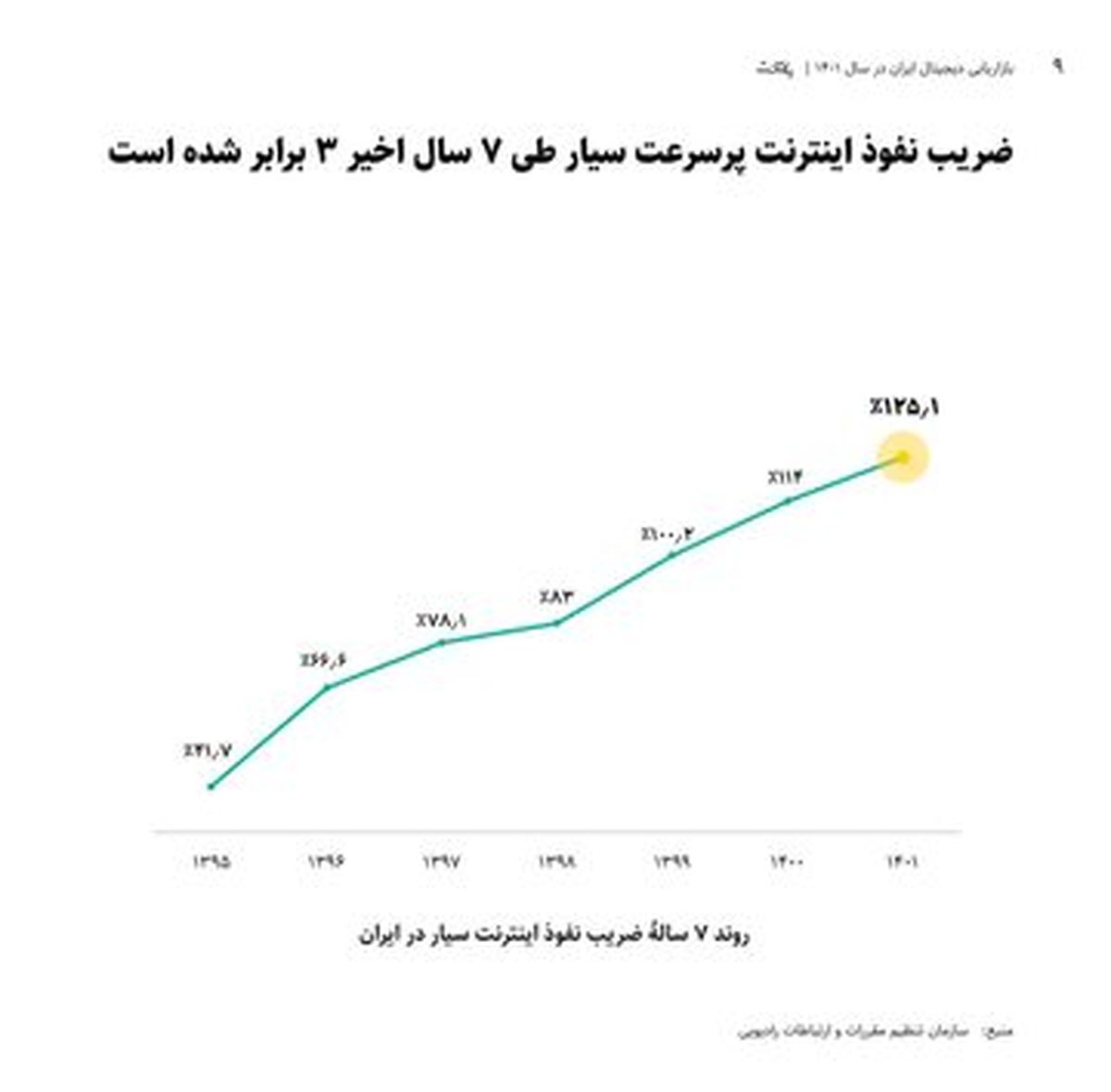 به ازای هر ۱۰۰ نفر در ایران، ۱۲۵ دستگاه به اینترنت پرسرعت متصل هستند