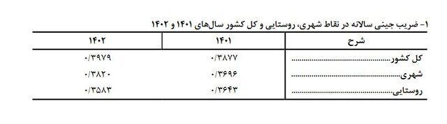 شکاف درآمدی بیشتر شد / ۴۷.۵ درصد درآمد در جیب ۲۰ درصد از جمعیت! ///