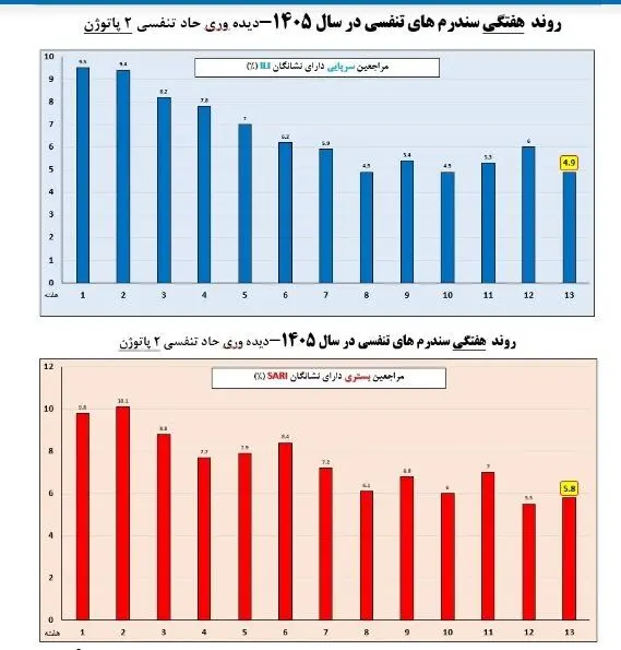 وضعیت آنفلوآنزا در هفته سیزدهم سال/ پنج استان بالاتر از آستانه هشدار بالا