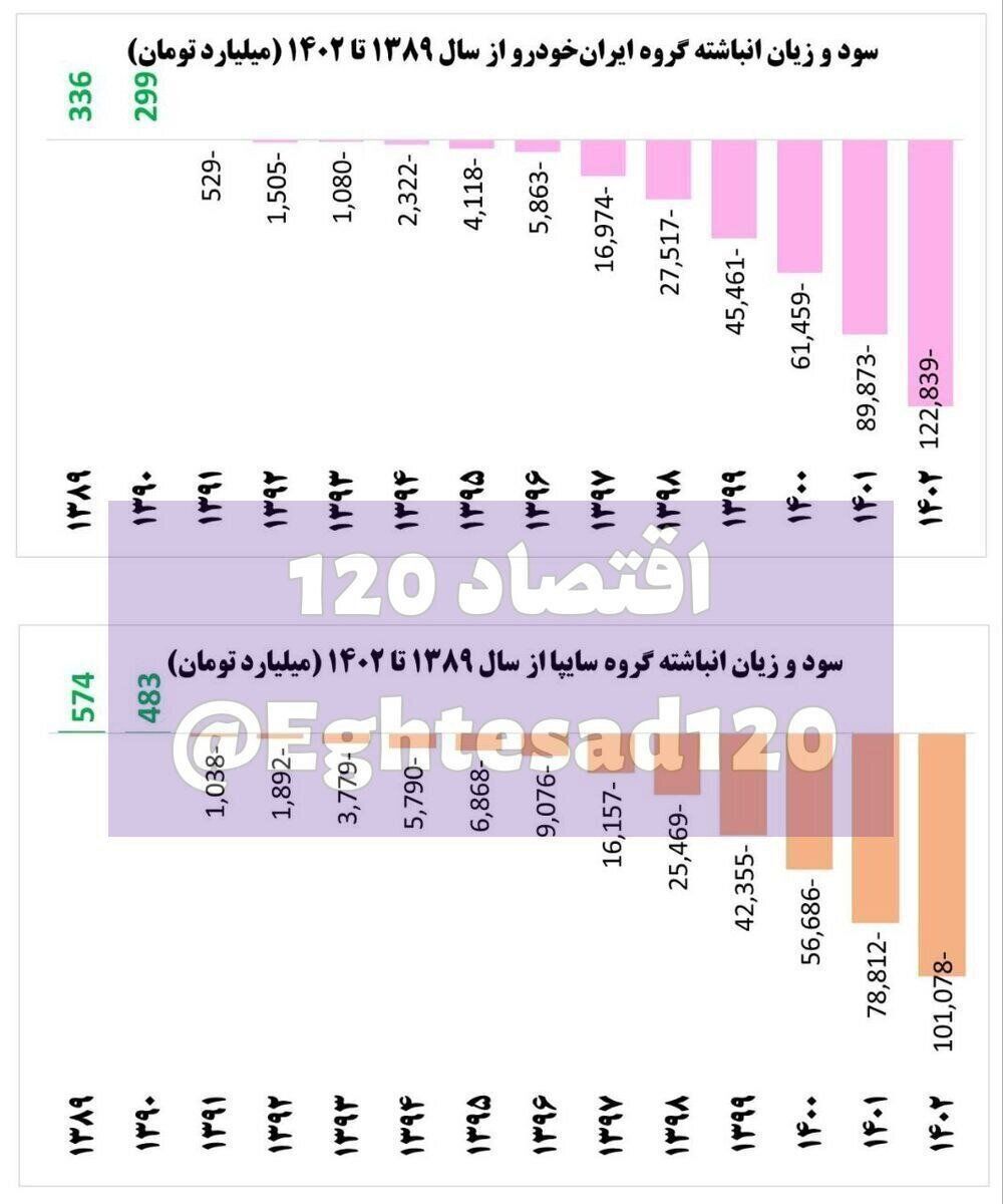 ۲۲۴ هزار میلیارد تومان؛ زیان انباشته سایپا و ایران خودرو