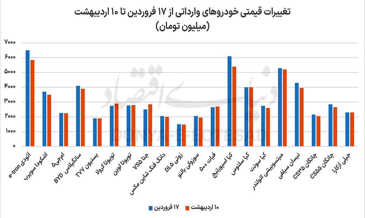 چرا خودروهای وارداتی گران نشدند؟