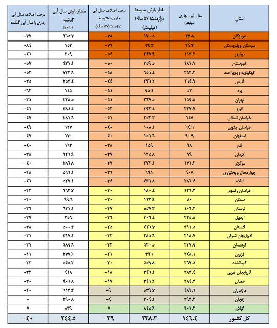 آب سدها از نصف کم‌تر شد/کاهش ۴۰ درصدی بارش‌ها