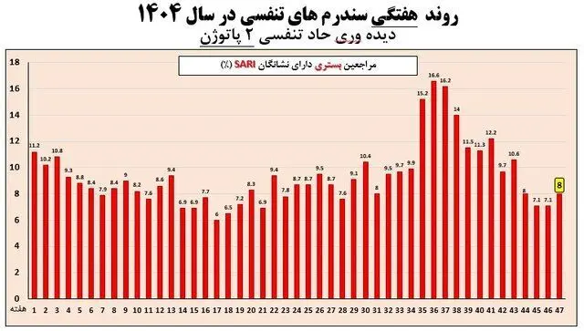 تمام استان‌ها از موج آنفلوآنزا خارج شدند