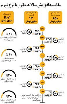 این افراد سقف حقوق ندارند؛ مقایسه افزایش سالانه حقوق با نرخ تورم