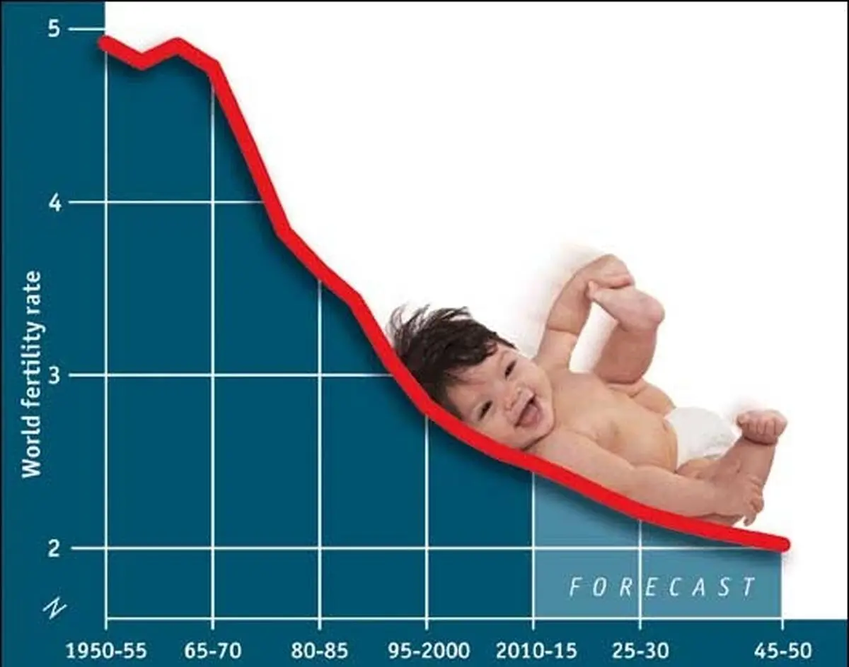 کاهش نرخ باروری؛ پاشنه آشیل خطرناک ایران