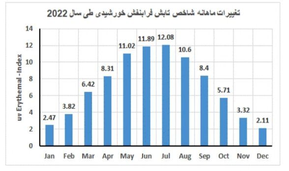 تهران زیر اشعه فرابنفش