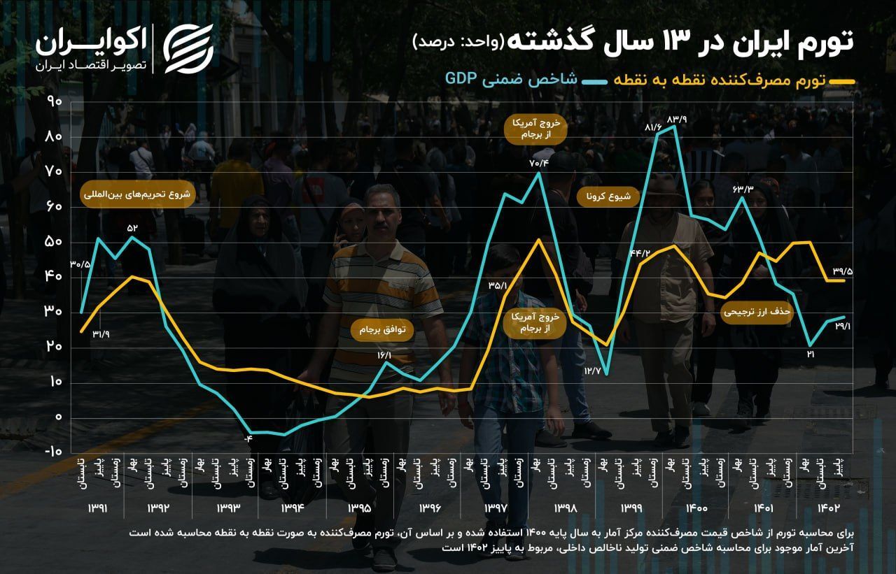 از شوک تحریم تا کرونا؛ دو سناریو از تورم در ایران///