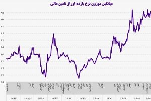 نرخ بهره در مسیر صعودی