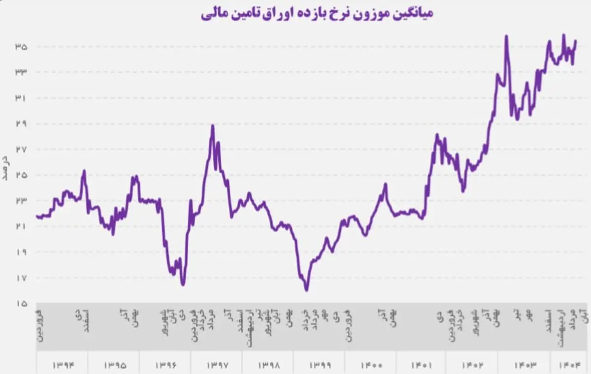 نرخ بهره در مسیر صعودی