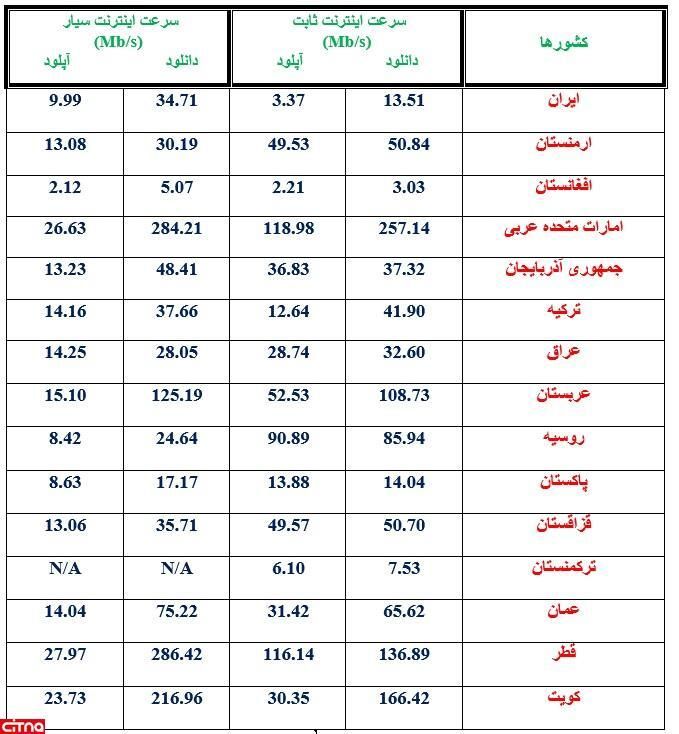 بررسی وضعیت سرعت اینترنت در ایران و کشورهای همسایه / اینترنت ثابت: ایران تنها بالاتر از کشورهای ترکمنستان و افغانستان / اینترنت همراه: