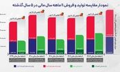 رشد 18 درصدی درآمد 11 ماهه شپدیس علیرغم افزایش 46 درصدی هزینه تولید