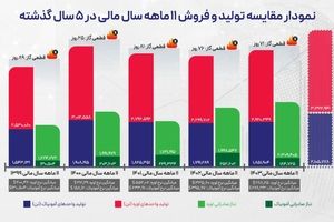 رشد 18 درصدی درآمد 11 ماهه شپدیس علیرغم افزایش 46 درصدی هزینه تولید