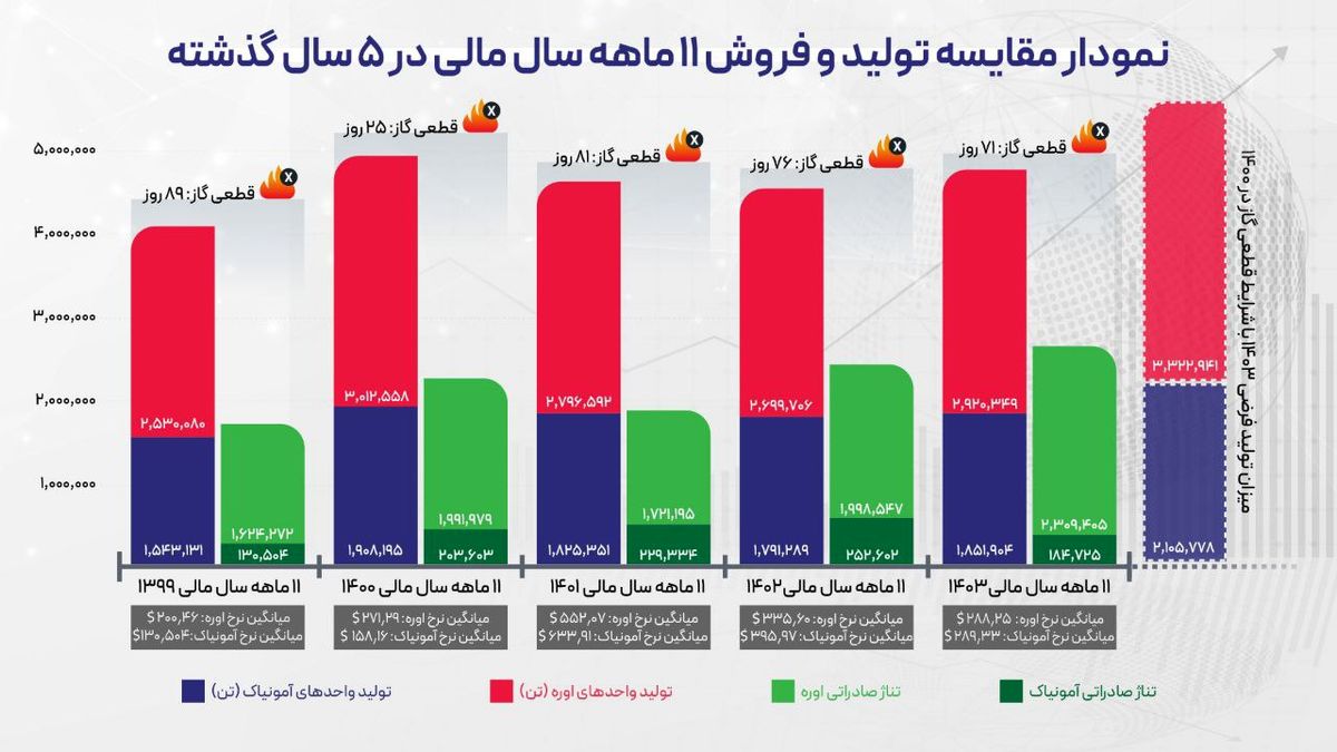 رشد 18 درصدی درآمد 11 ماهه شپدیس علیرغم افزایش 46 درصدی هزینه تولید