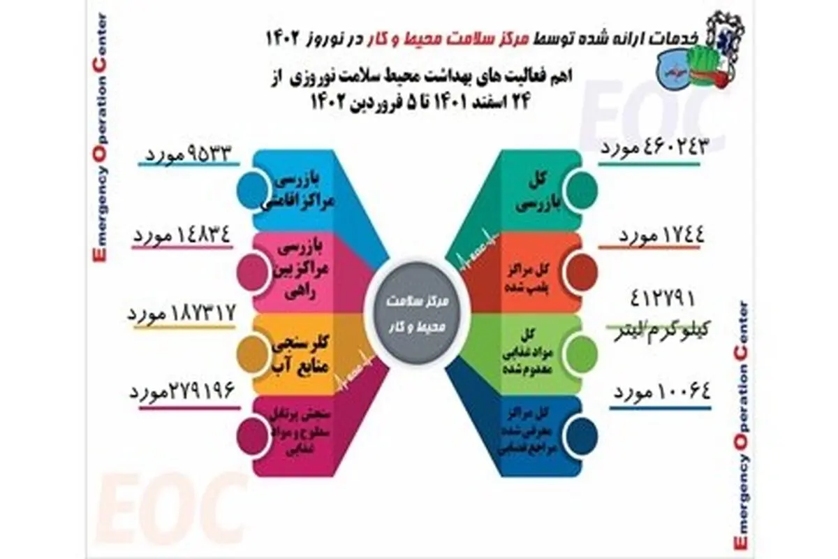 پلمب ۱۷۴۴ واحد صنفی متخلف در اجرای طرح سلامت نوروزی

