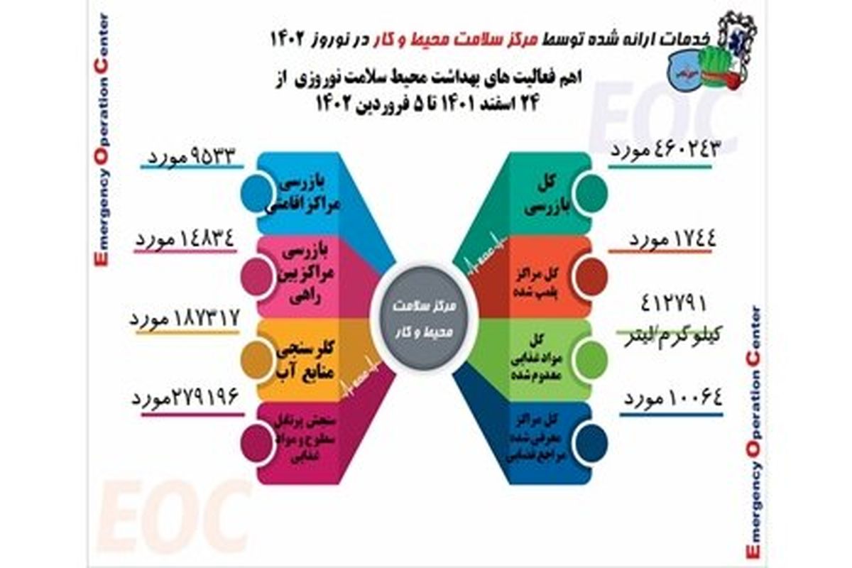 پلمب ۱۷۴۴ واحد صنفی متخلف در اجرای طرح سلامت نوروزی
