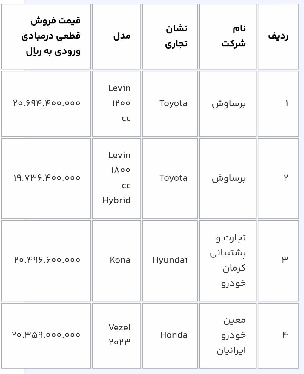 دور جدید عرضه ۱۴ خودروی وارداتی در سامانه یکپارچه آغاز شد+ قیمت