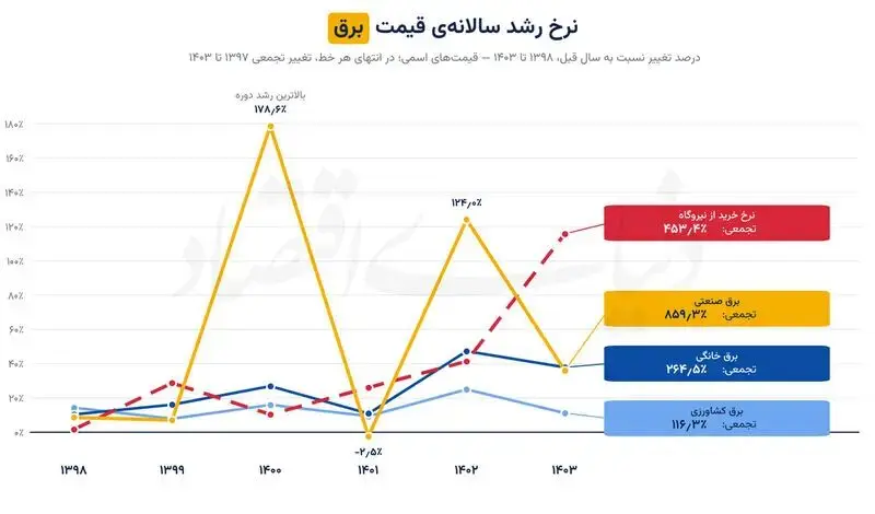 رشد سالانه قیمت برق