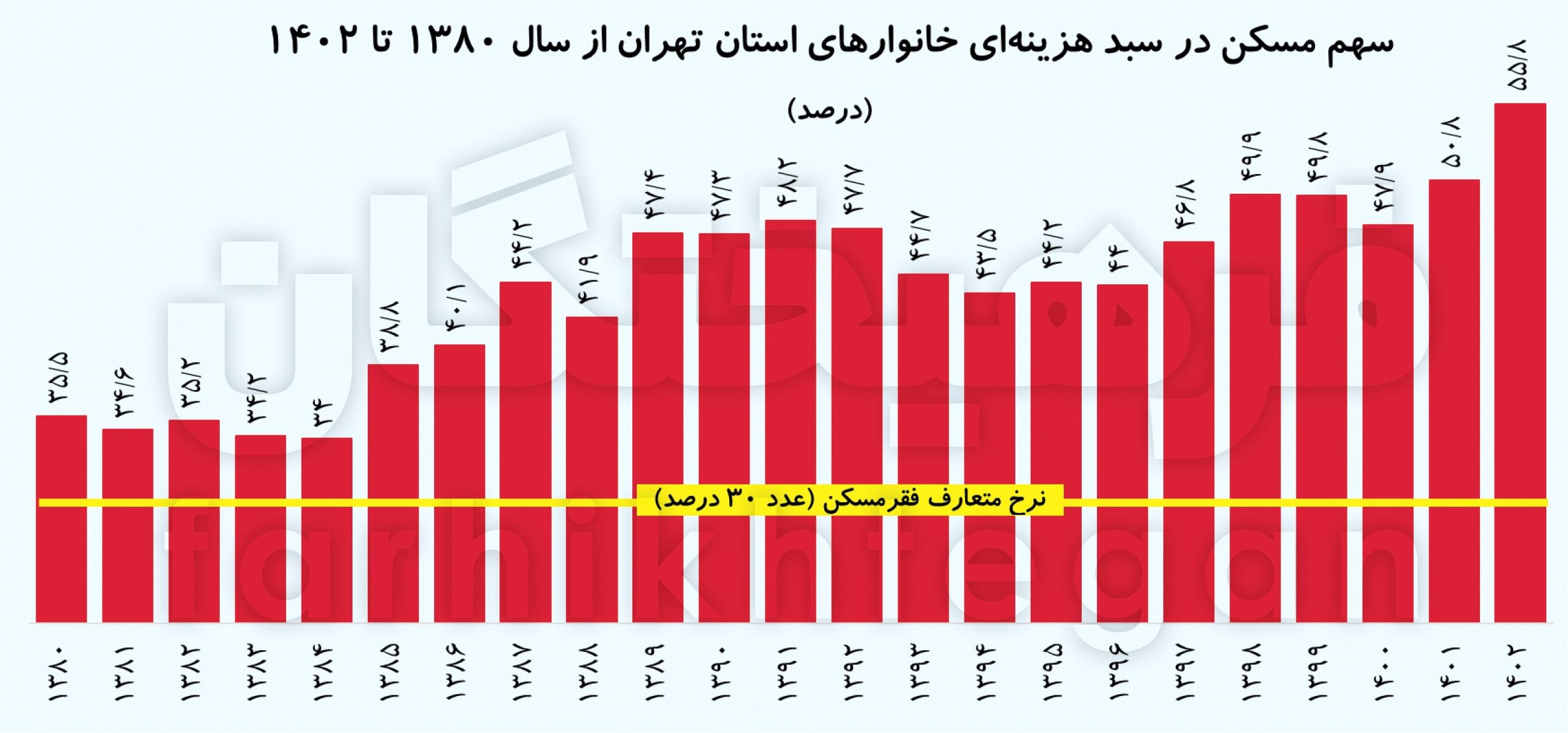 آنالیز استانی هزینه‌های خانوار‌های ایرانی؛ ۵۶ درصد از هزینه تهرانی‌ها را مسکن می‌بلعد ///