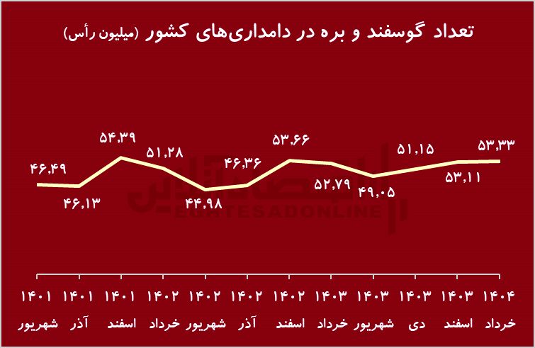 زنگ خطر کاهش شدید دام پرواری/ گوشت قرمز کمیاب می‌شود؟