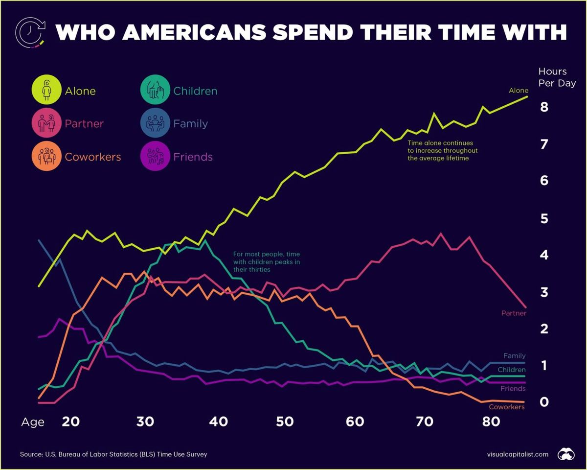 آمریکایی ها در سنین مختلف با چه کسانی وقت می گذرانند؟