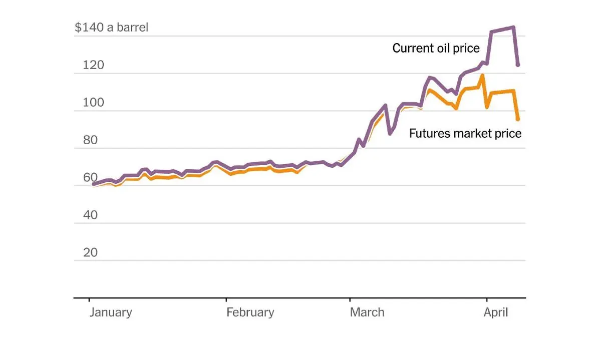 نیویورک تایمز: قیمت واقعی نفت ۱۴۵ دلار است؛ عددی که در گوگل می‌بینید، فریب است