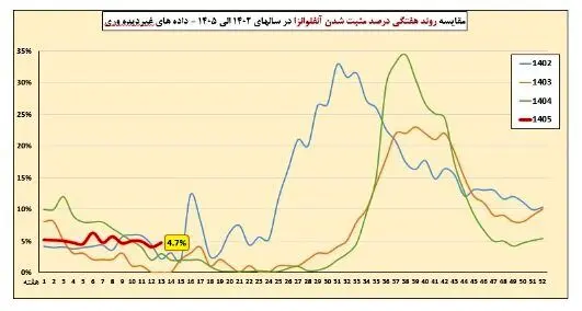 وضعیت آنفلوآنزا در هفته سیزدهم سال/ پنج استان بالاتر از آستانه هشدار بالا