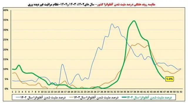 تمام استان‌ها از موج آنفلوآنزا خارج شدند