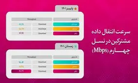 اینترنت رایتل در جایگاه بالاترین سرعت دانلود