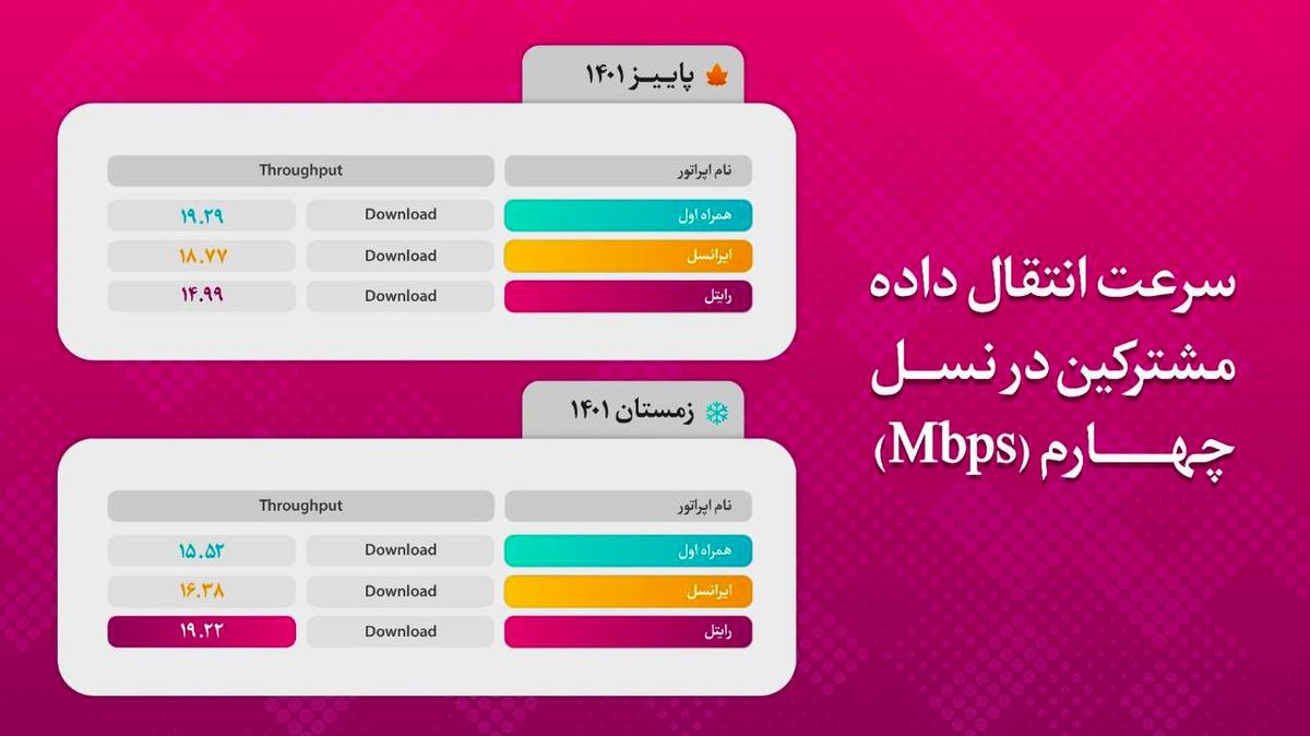 اینترنت رایتل در جایگاه بالاترین سرعت دانلود