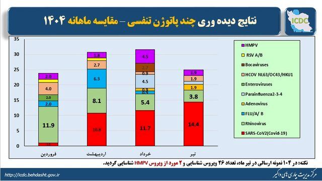 کووید_۱۹؛ پیشتاز ویروس‌های تنفسی در گردش کشور طی تیرماه