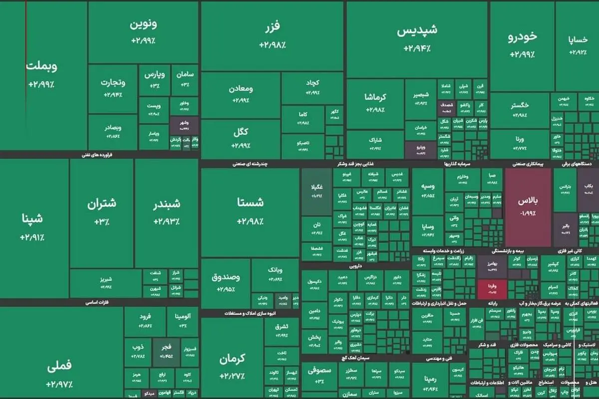 بورس رکوردشکنی کرد؛ صعود ۱۰۱ هزار واحدی شاخص