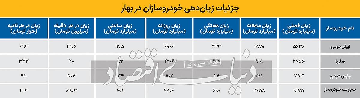 روزی ۱۰۰،۰۰۰،۰۰۰،۰۰۰ زیان خودروسازی