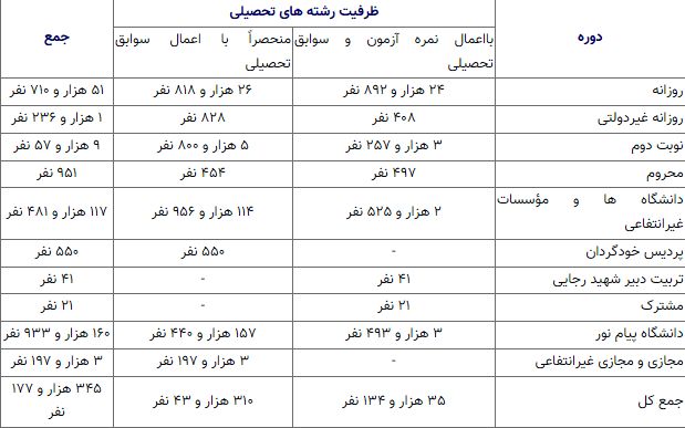 علوم تجربی دارای بیشترین ظرفیت پذیرش در کنکور سراسری ۱۴۰۳