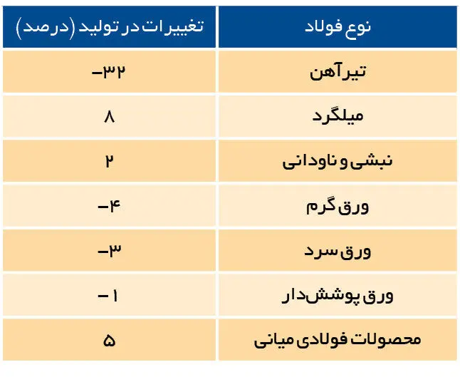 چرا صنعت فولاد با کاهش تولید روبرو شد؟