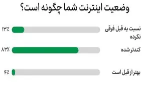 حال و روز اینترنت بهتر شده است یا نه؟ / مخاطبان خبرفوری می‌گویند سرعت کُندتر از قبل است