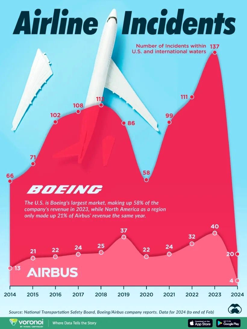 مقایسه‌ی بوئینگ و ایرباس در سوانح و حوادث هوایی آمریکا (+ اینفوگرافی)