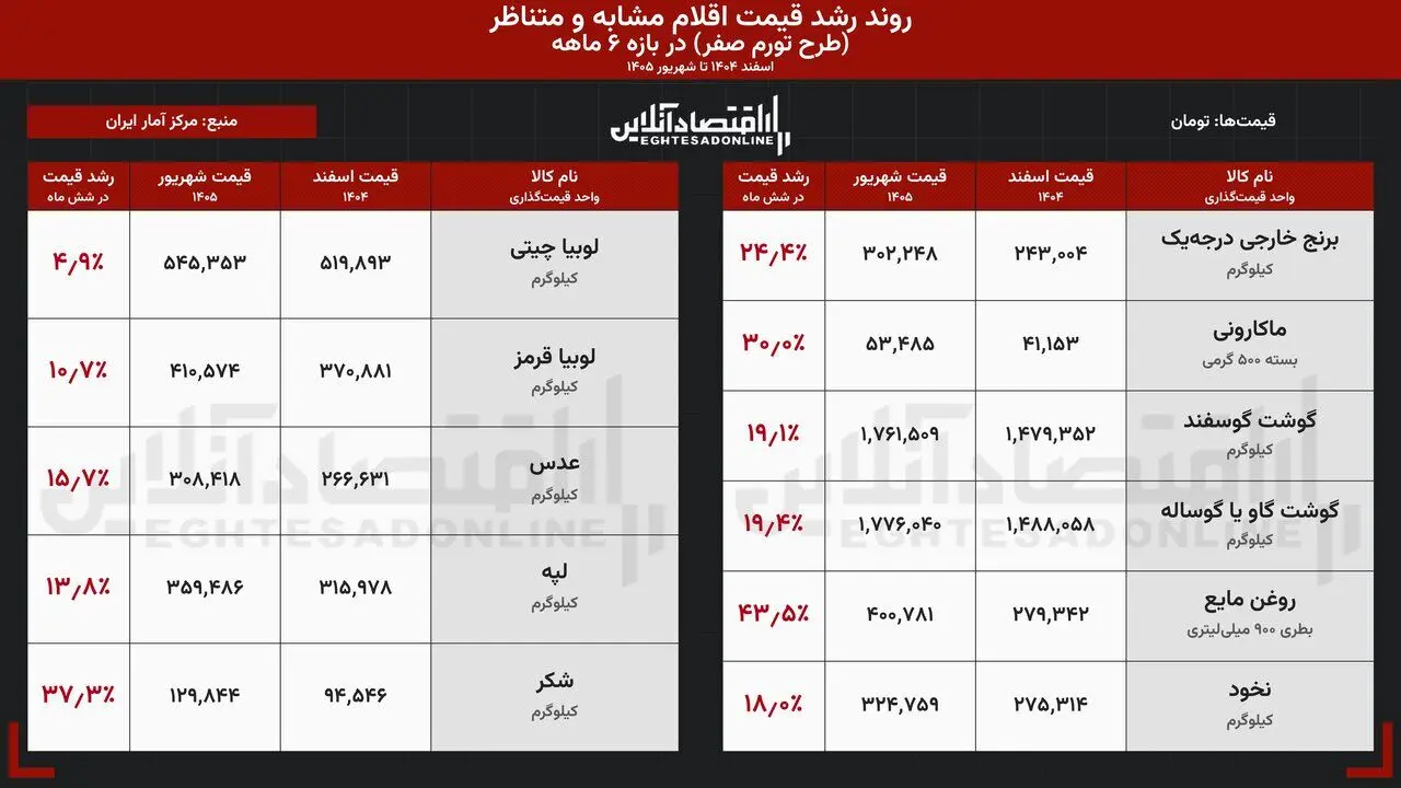 تورم صفر با بازار چه می‌کند؟ / تجربه تلخ در آمریکا، آرژانتین و مجارستان/ ۳پرسش مهم از زاکانی
