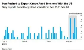ادعایی درباره جهش کم‌‌سابقه بارگیری نفت ایران/ نشانه مدیریت بازار پیش از هر تحول جدید در منطقه است