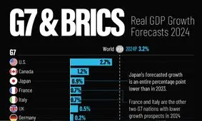 مقایسه نرخ رشد اقتصادی ایران در میان اقتصادهای بزرگ دنیا