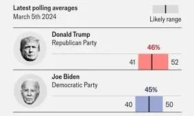 سه شنبه بزرگ در انتخابات آمریکا فرا رسید / تکرار رویارویی "جو" و "دونالد"؟